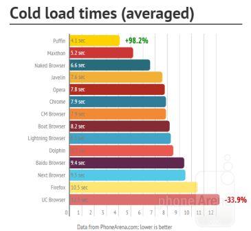 Average-cold-load-time-over-the-three-previous-tests