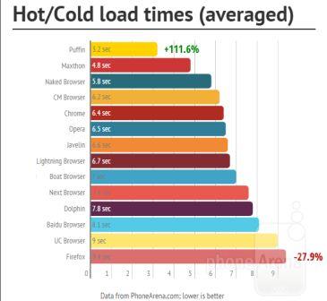 Average-of-cold-and-hot-load-times (1)