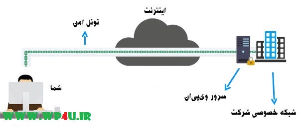 وی پی ان چگونه کار می کند