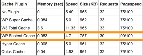 افزونه WP Fastest Cache