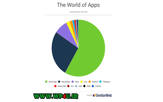 محبوبیت واتساپ در جهان
