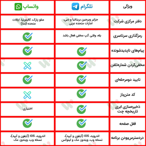 مقایسه امنیت تلگرام و واتساپ