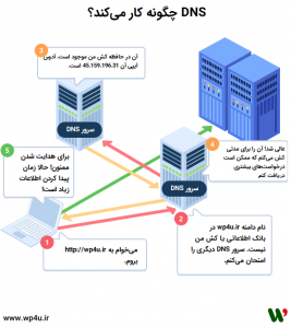 DNS چیست؟